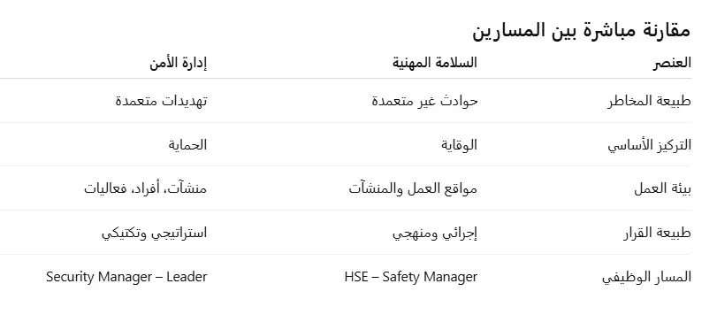 السلامة المهنية أم إدارة الأمن؟ أي مسار تدريبي يناسبك أكثر؟ 2 جدول مقارنة بين مسار السلامة المهنية ومسار ادارة الأمن