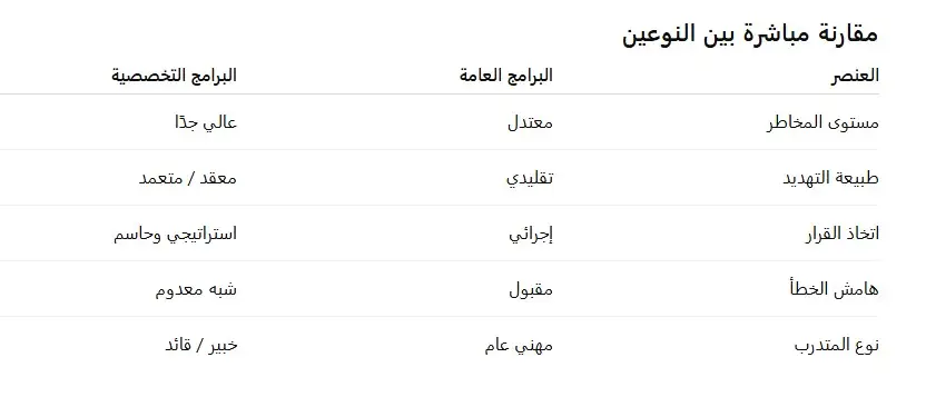 البرامج العامة أم البرامج التخصصية المتقدمة؟ متى تحتاج تدريبًا عالي الحساسية في الأمن والسلامة 2 مقارنه مباشرة لتوضيح الفرق بين البرامج العامة والبرامج التخصصية