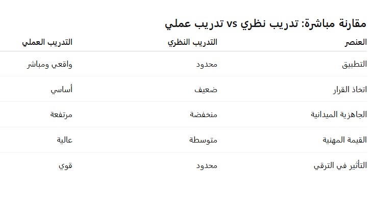 مقارنه بين التدريب النظري والتدريب العملي