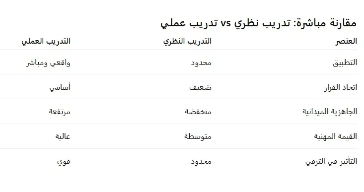 التدريب العملي أم الشهادة النظرية؟ كيف تختار البرنامج الذي يضيف قيمة حقيقية لمسارك في الأمن والسلامة 2 مقارنه بين التدريب النظري والتدريب العملي